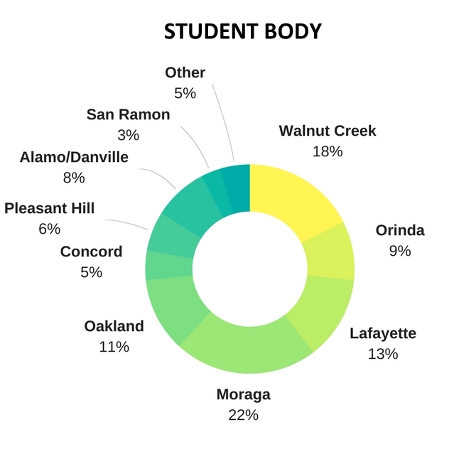 Student Body